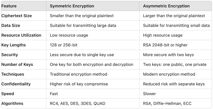 Symmetric vs. Asymmetric Encryption: Key Differences