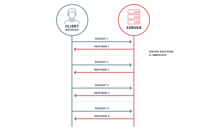  Client Server Communication