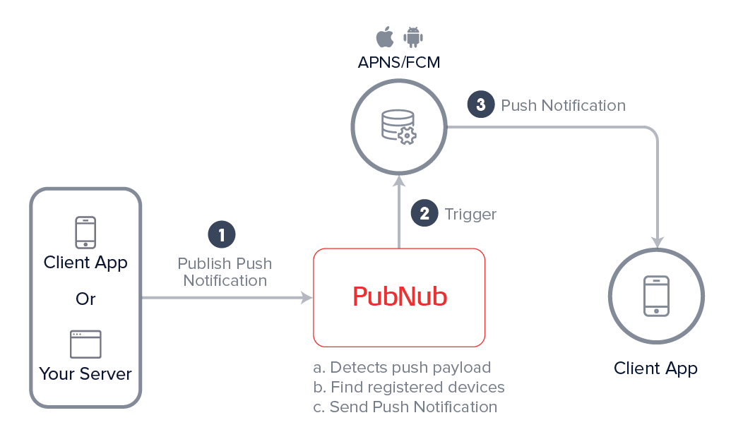 Push Notifications Made Easy