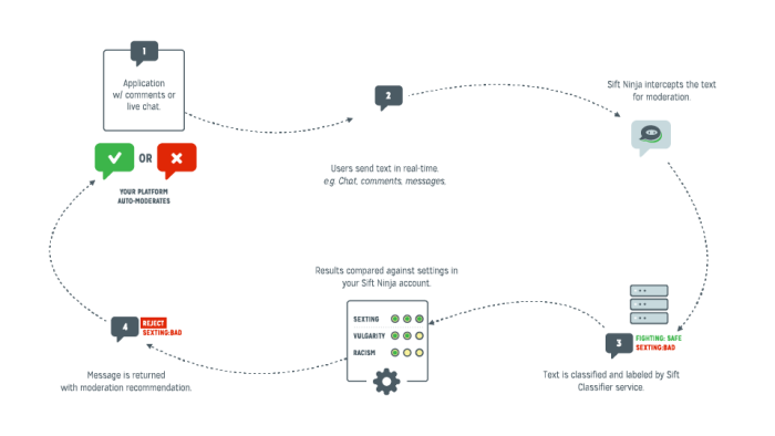 Diagram showing how Two Hat's Sift Ninja works with your app.