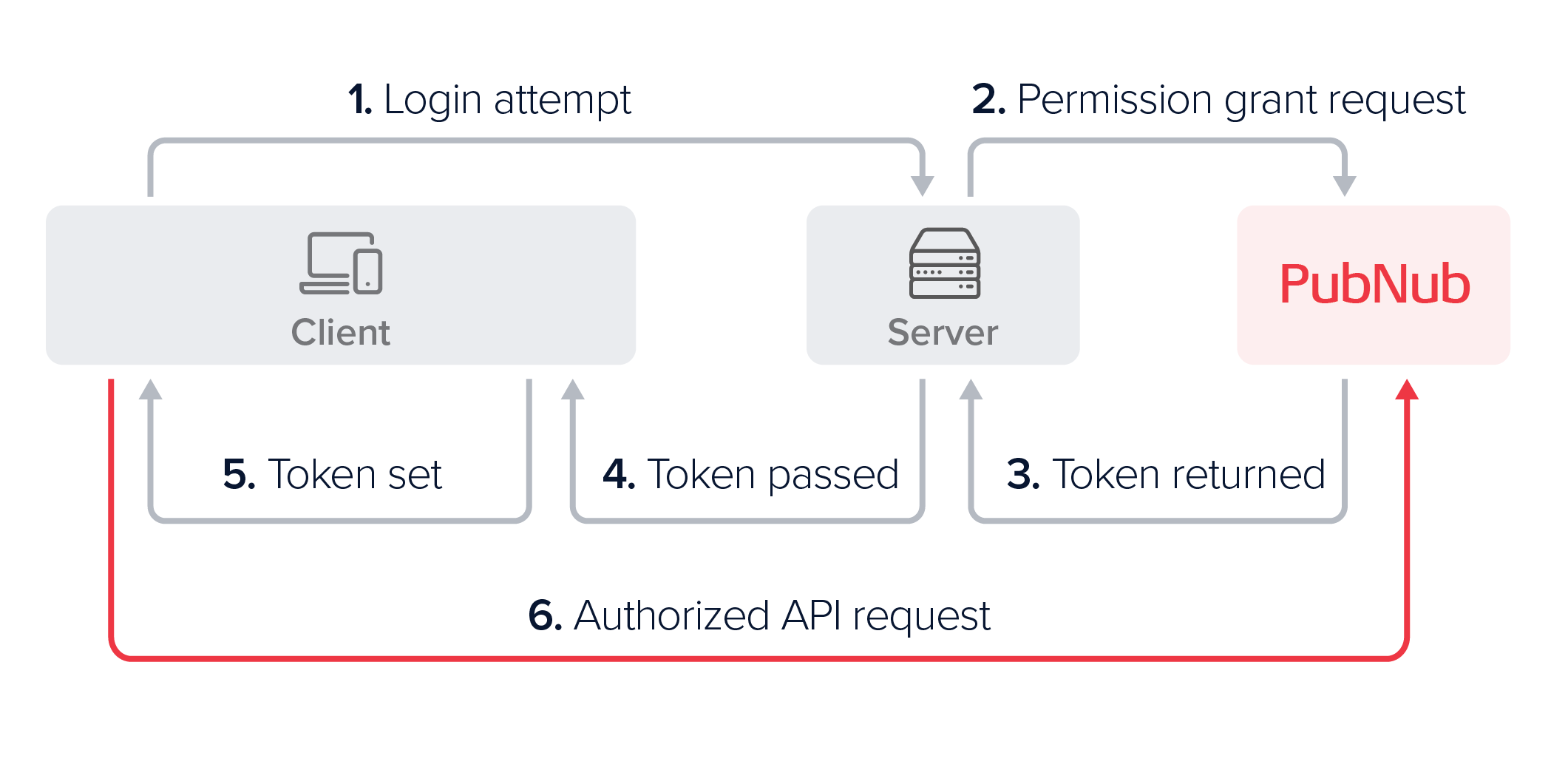 PubNub Access Manager authorization flow