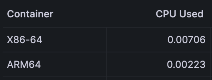 Chart showing ARM CPU usage at 0.00223 compared with X86-64 at 0.00706