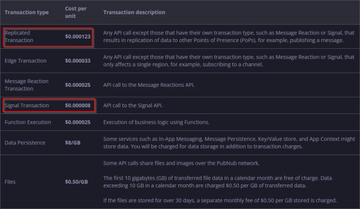 Transaction type costs, highlighting Replicated and Signal Transactions costs.