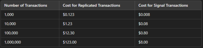 A table detailing the difference between Signal and Message Transaction Costs.