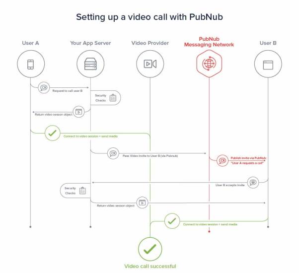 Set up video chat with pubnub