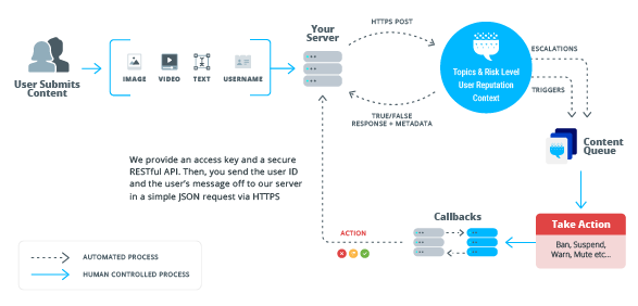 A diagram showing how Two Hat's Community Sift filters negative material from your app.