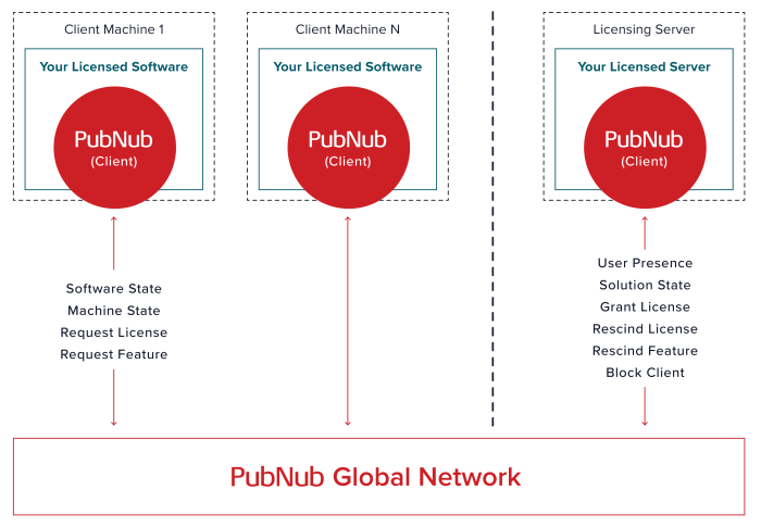 Subscription Overuse architecture