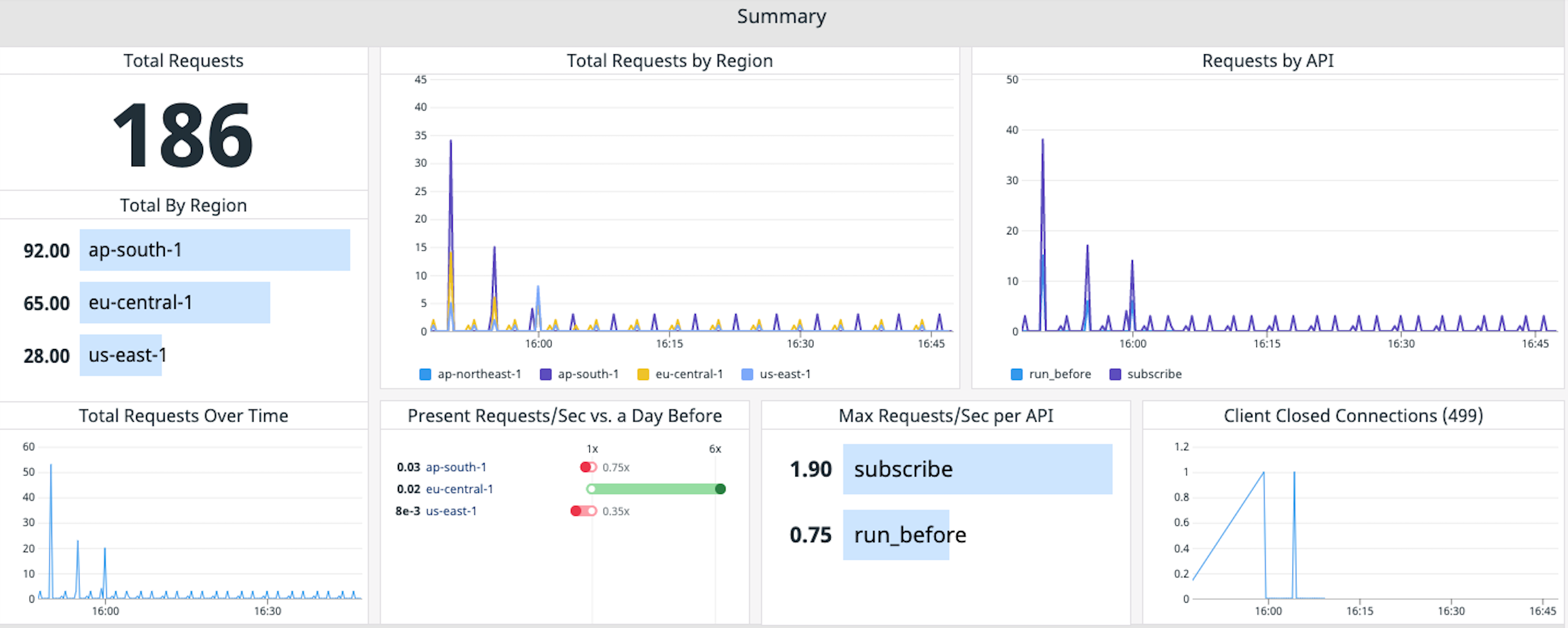 Data analytics dashboard with various graphs showing total requests, requests by region, requests over time, and other performance metrics.