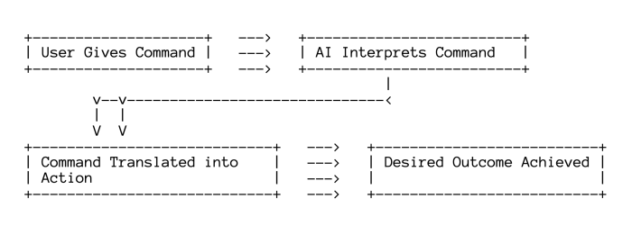 +--------------------+   --->   +-------------------------+
| User Gives Command |   --->   | AI Interprets Command   |
+--------------------+   --->   +-------------------------+
                                          |
        v--v------------------------------<
        |  |
        V  V
+----------------------------+   --->   +--------------------------+
| Command Translated into    |   --->   | Desired Outcome Achieved |
| Action                     |   --->   |                          |
+----------------------------+   --->   +--------------------------+