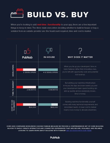 Infographic: Build versus Buy