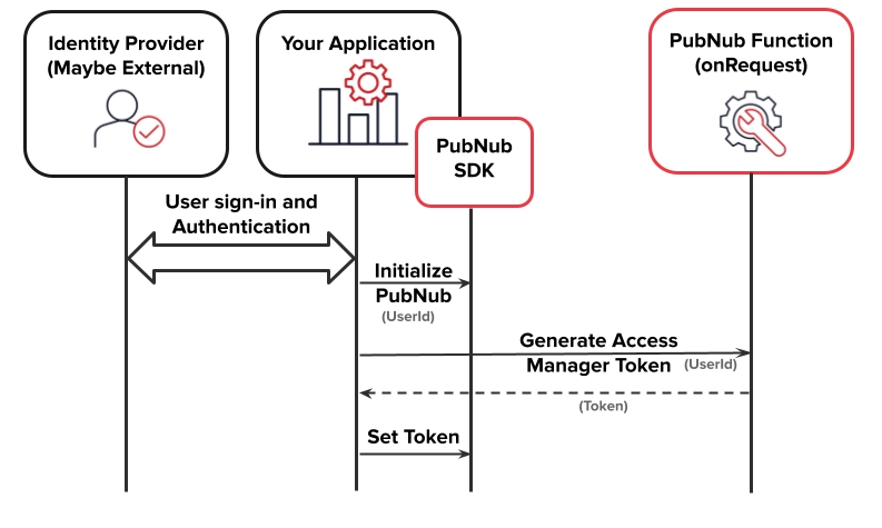 PubNub Access Manager authorization flow with Functions