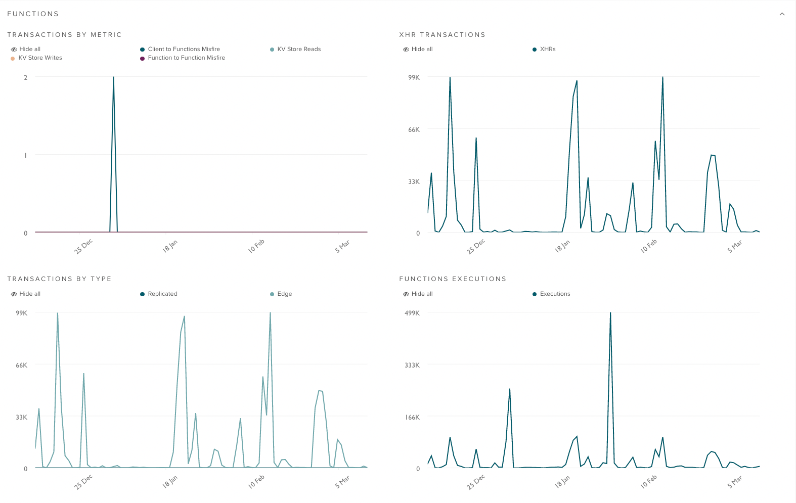 Display of various analytics graphs on system transactions, including transactions by metric, transactions by type, XHR transactions, and function executions over time.