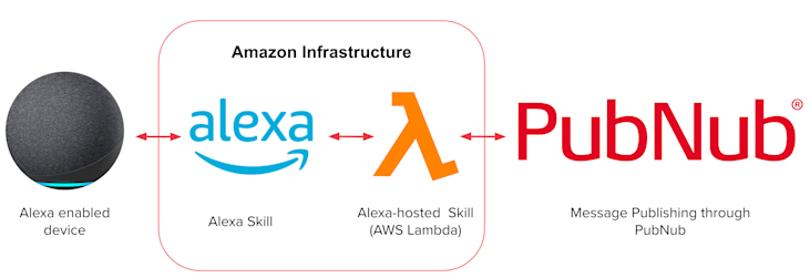 Alexa Skills with PubNub Architecture