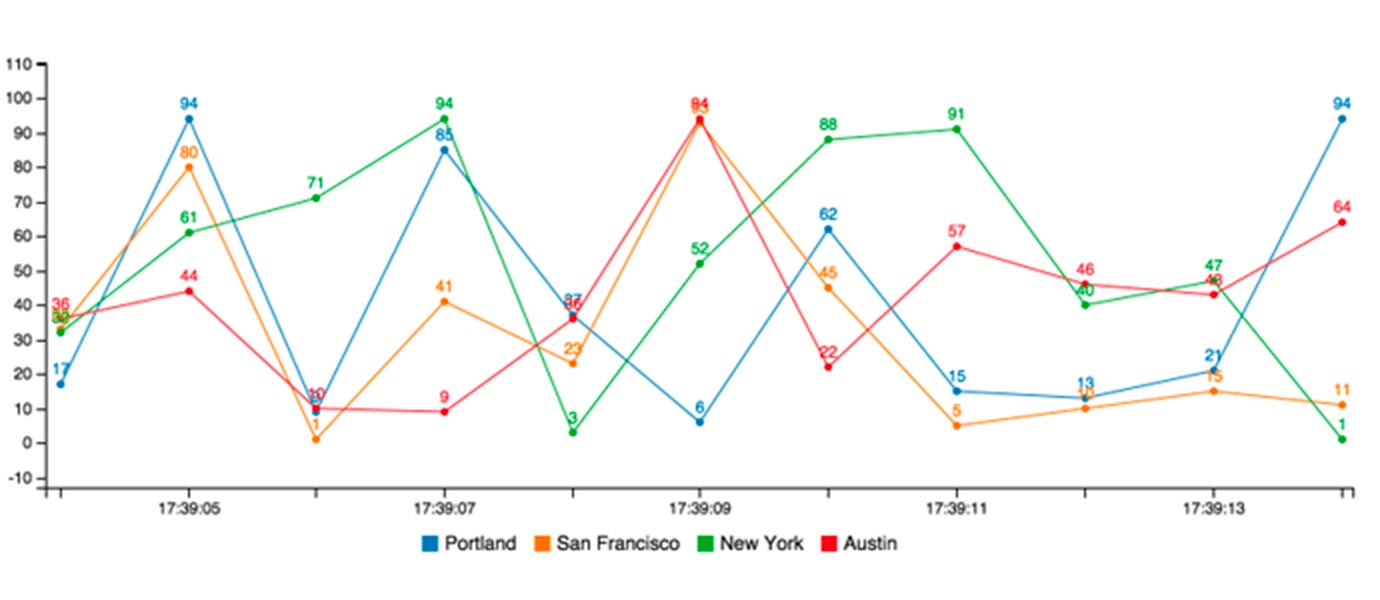 Building Real-time, Live-Updating Animated Graphs with Eon C3.js