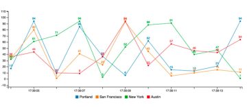 c3js real-time updating charts data stream