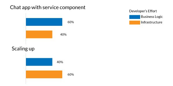 Scaling comparison real-time API